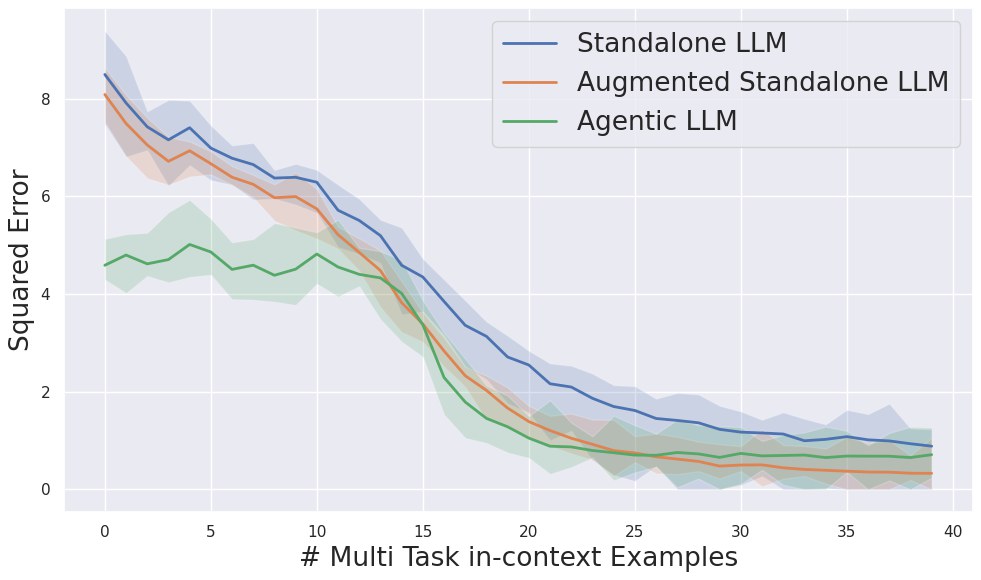 Agentic performance gap