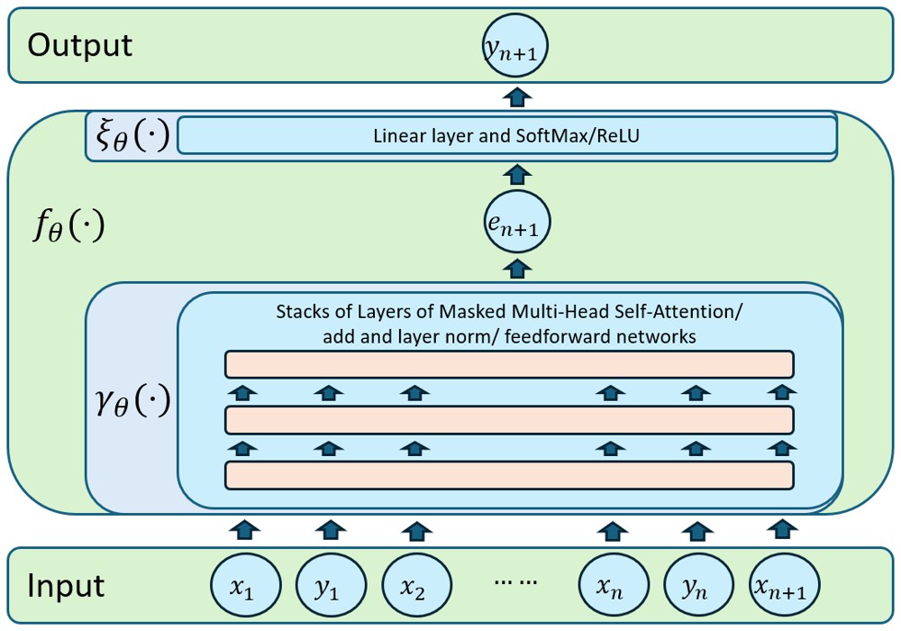 Transformer abstraction for standalone inference