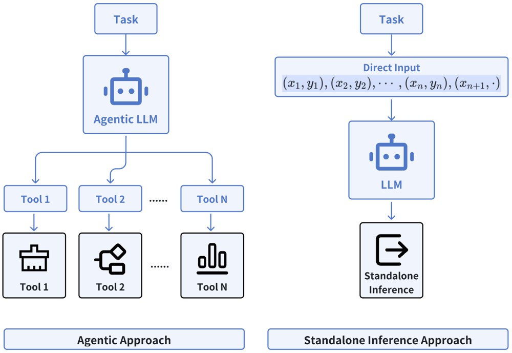 Agentic versus standalone