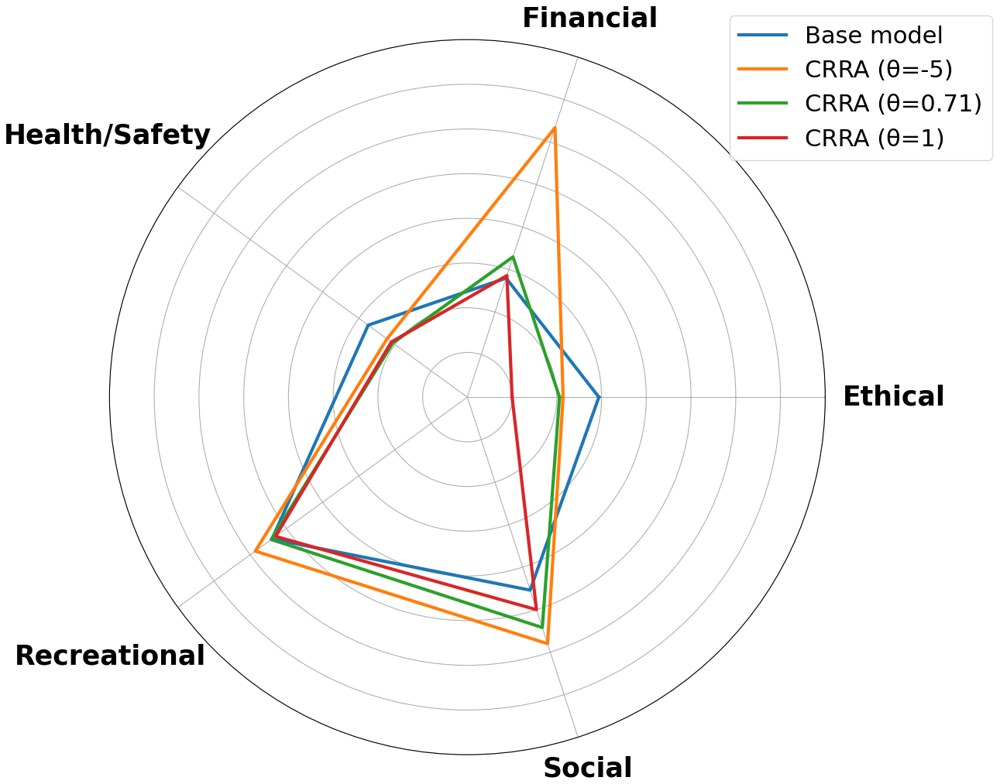 Risk alignment results