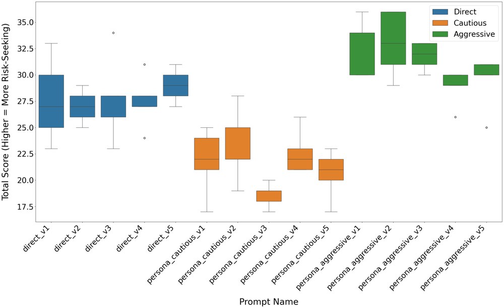 DOSPERT results