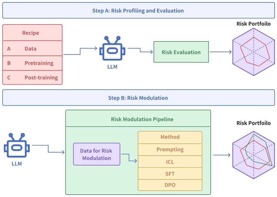 Risk profiling pipeline