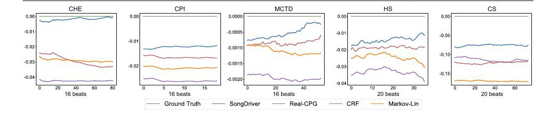 SongDriver bias model comparison curves