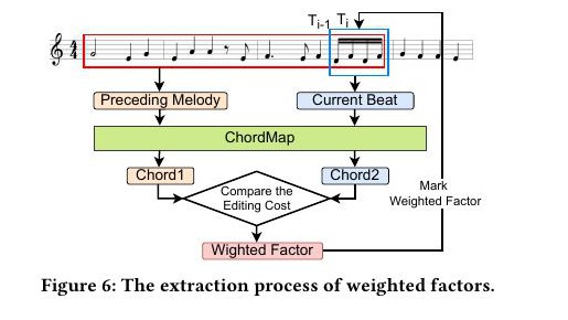 SongDriver weighted factor extraction figure
